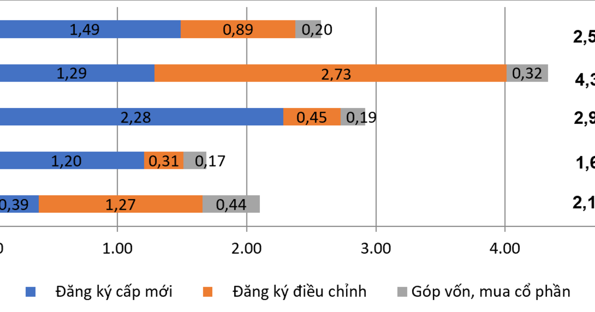 Tháng 1/2026: Vốn đầu tư nước ngoài đạt gần 2,6 tỷ USD
